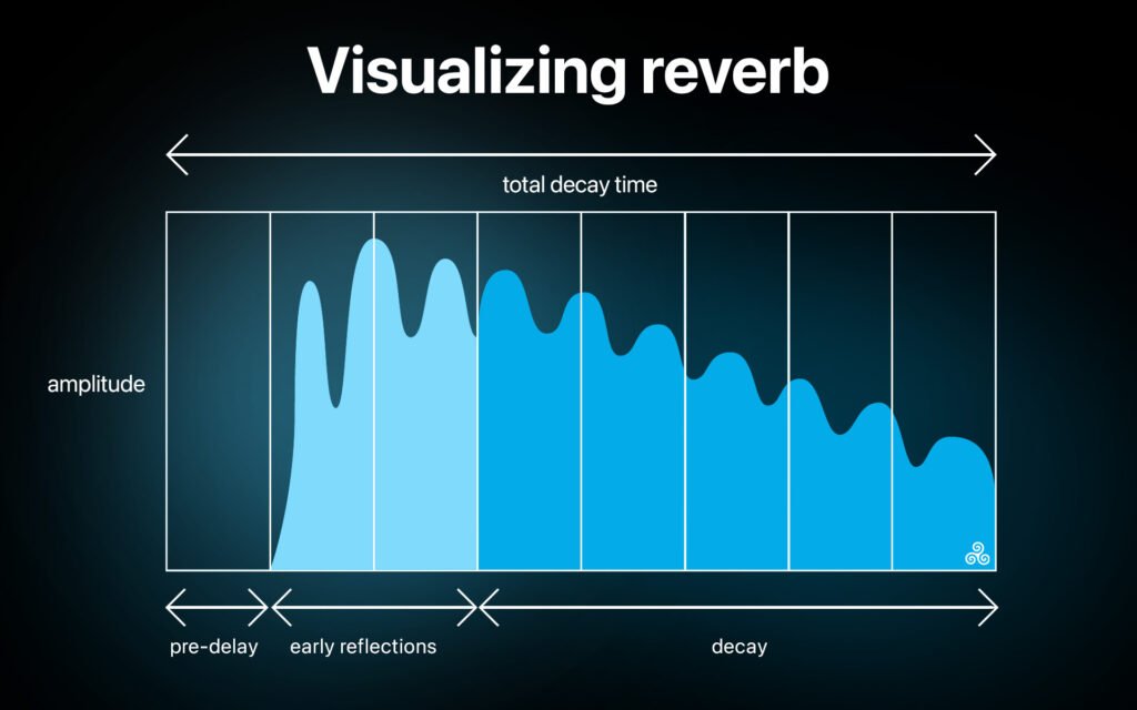 Visualizing Reverb